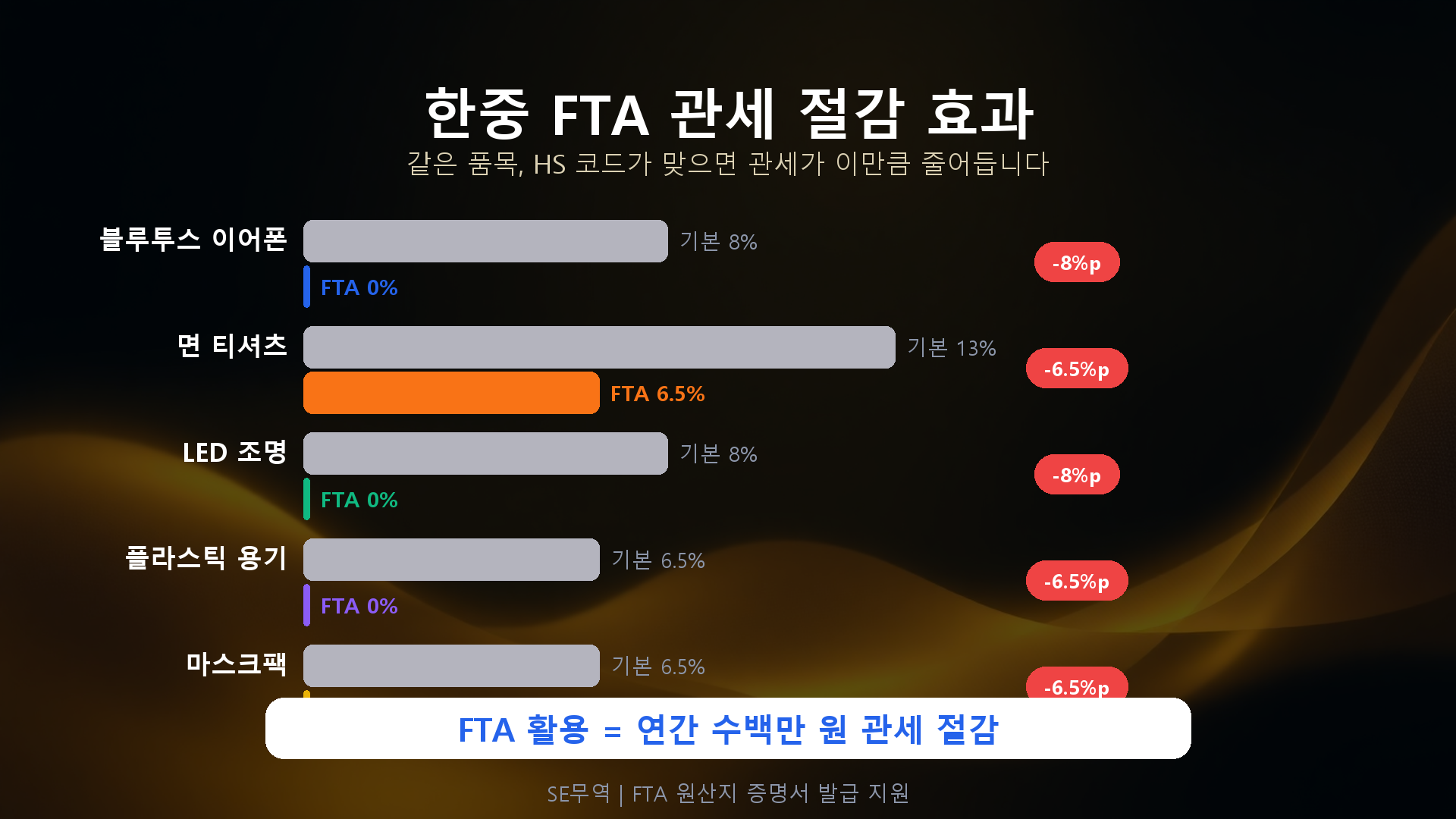 한중 FTA 관세 절감 효과