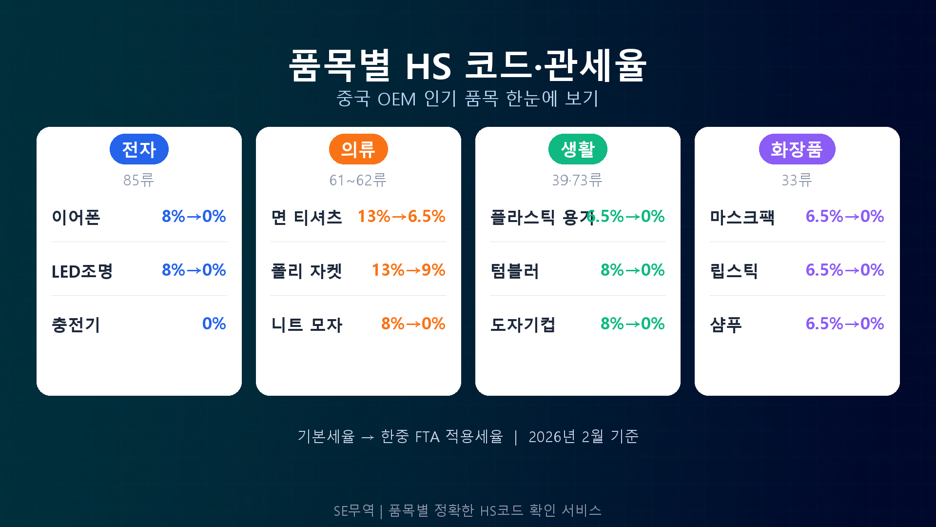 품목별 HS코드·관세율 비교