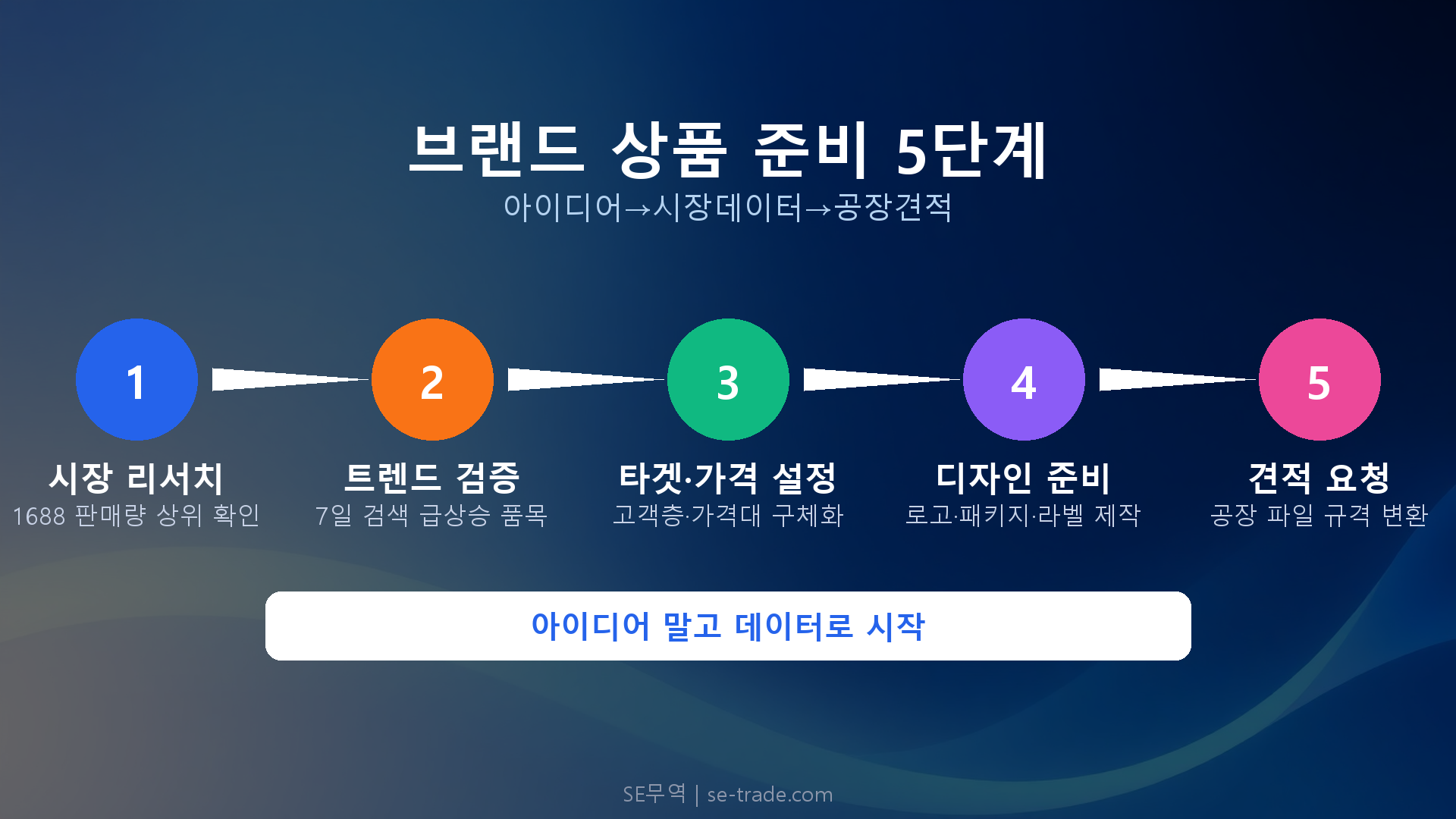 아이디어부터 상품 기획까지: 준비 단계 프로세스