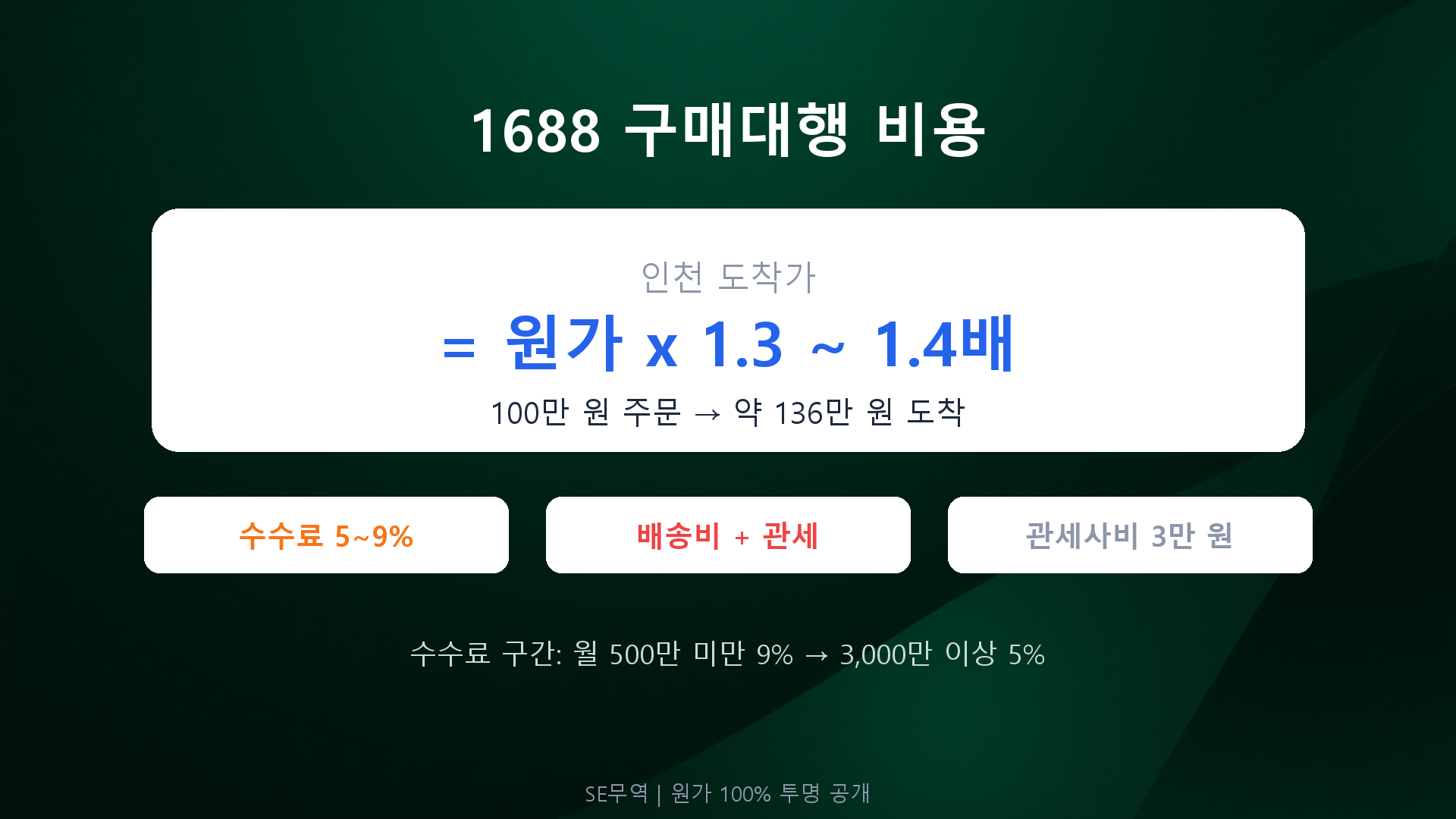 1688 구매대행 비용 구조 — 수수료·배송비·관세 총정리