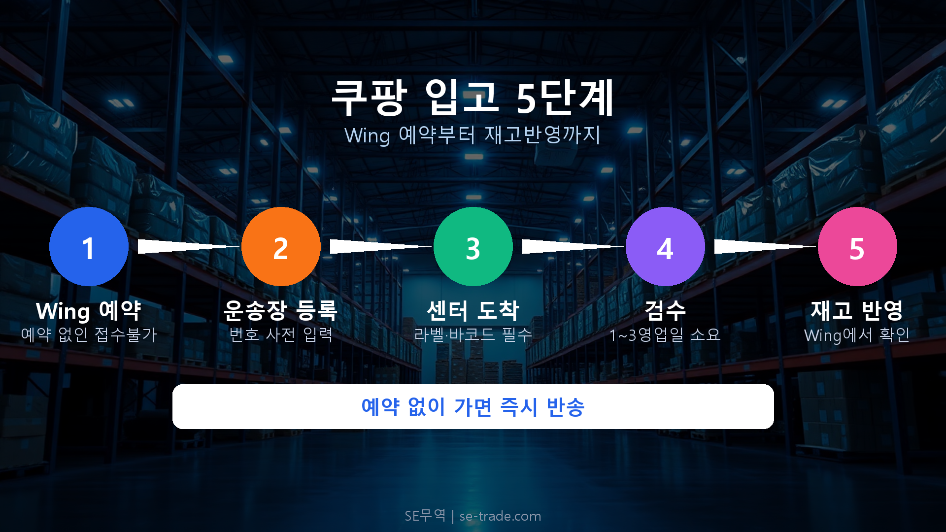 상품 등록 & 재고 입고 방법 프로세스