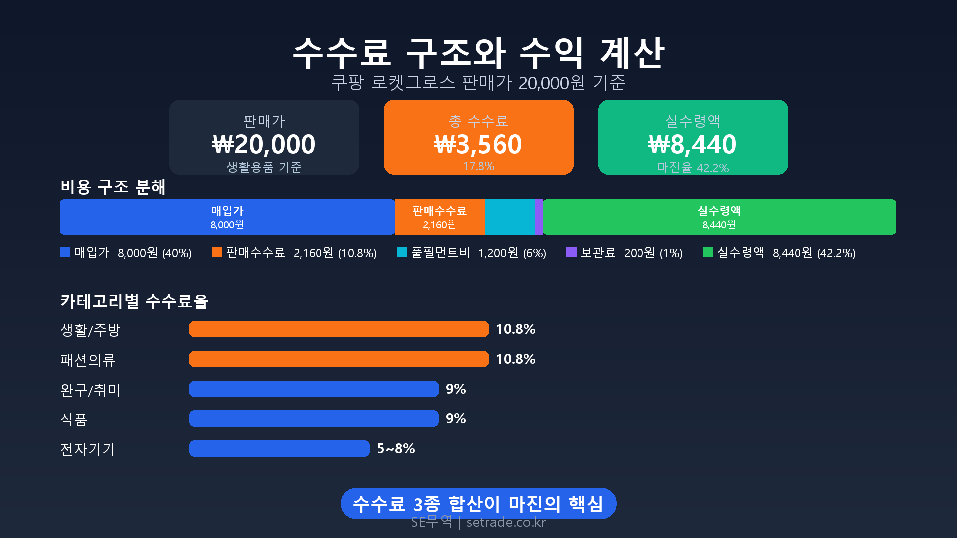 수수료 구조와 실전 수익 계산법 데이터 차트