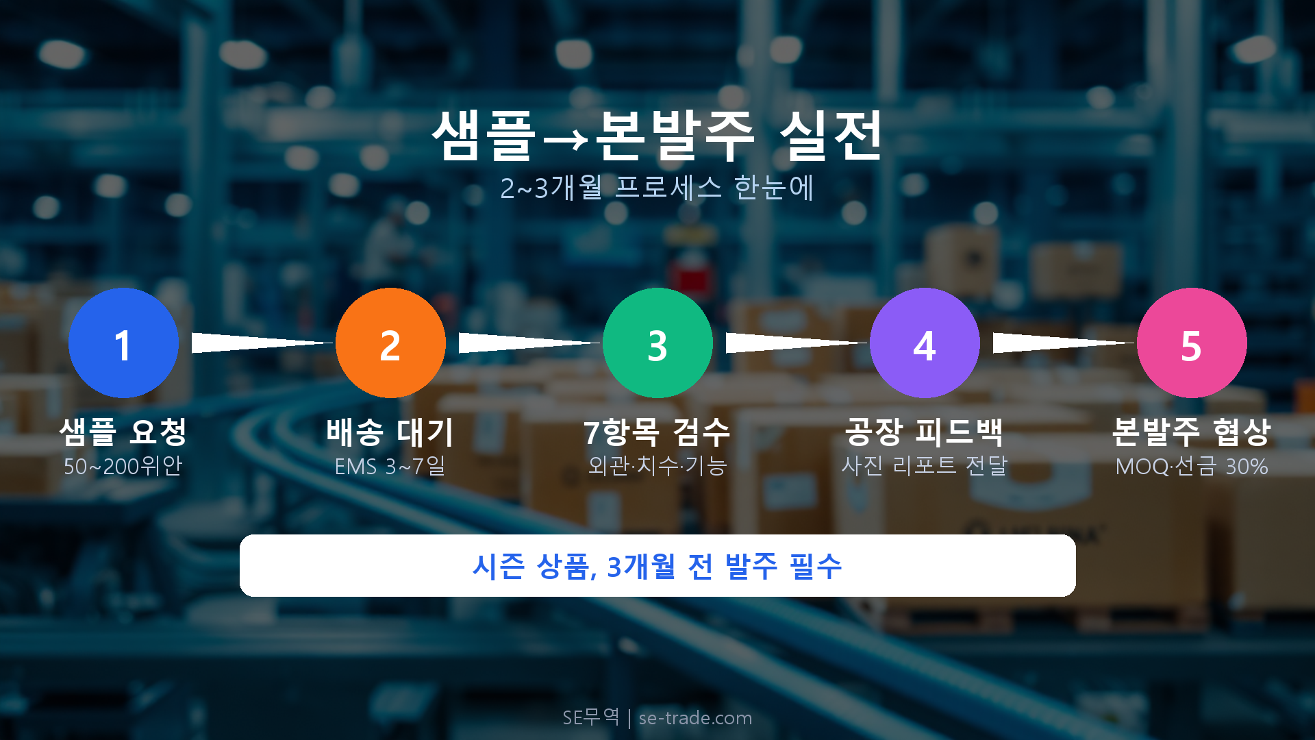 샘플 발주부터 본발주까지: 실전 프로세스 프로세스