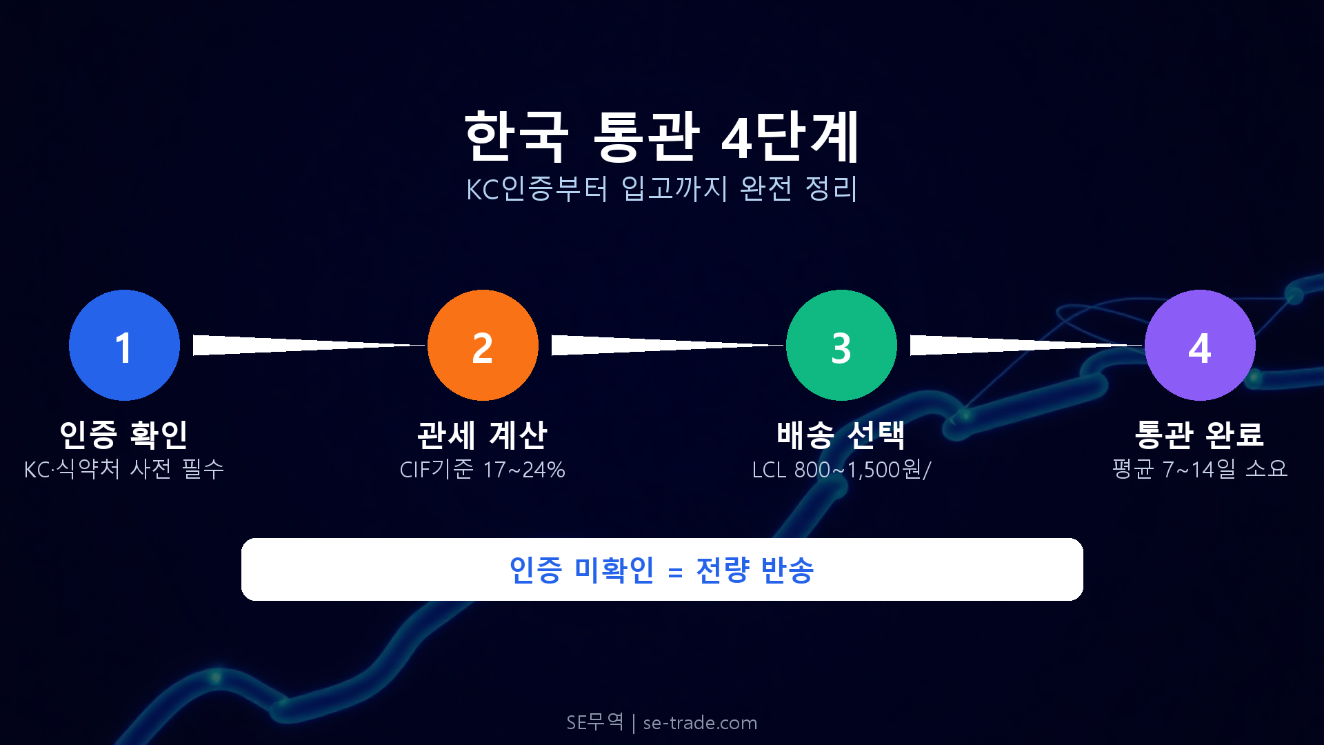 통관·인증·물류: 한국에 들여오기 타임라인