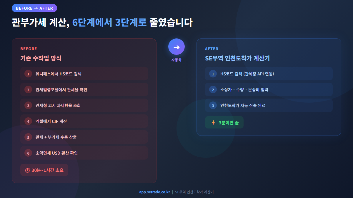 기존 6단계 vs SE무역 3단계 비교 인포그래픽