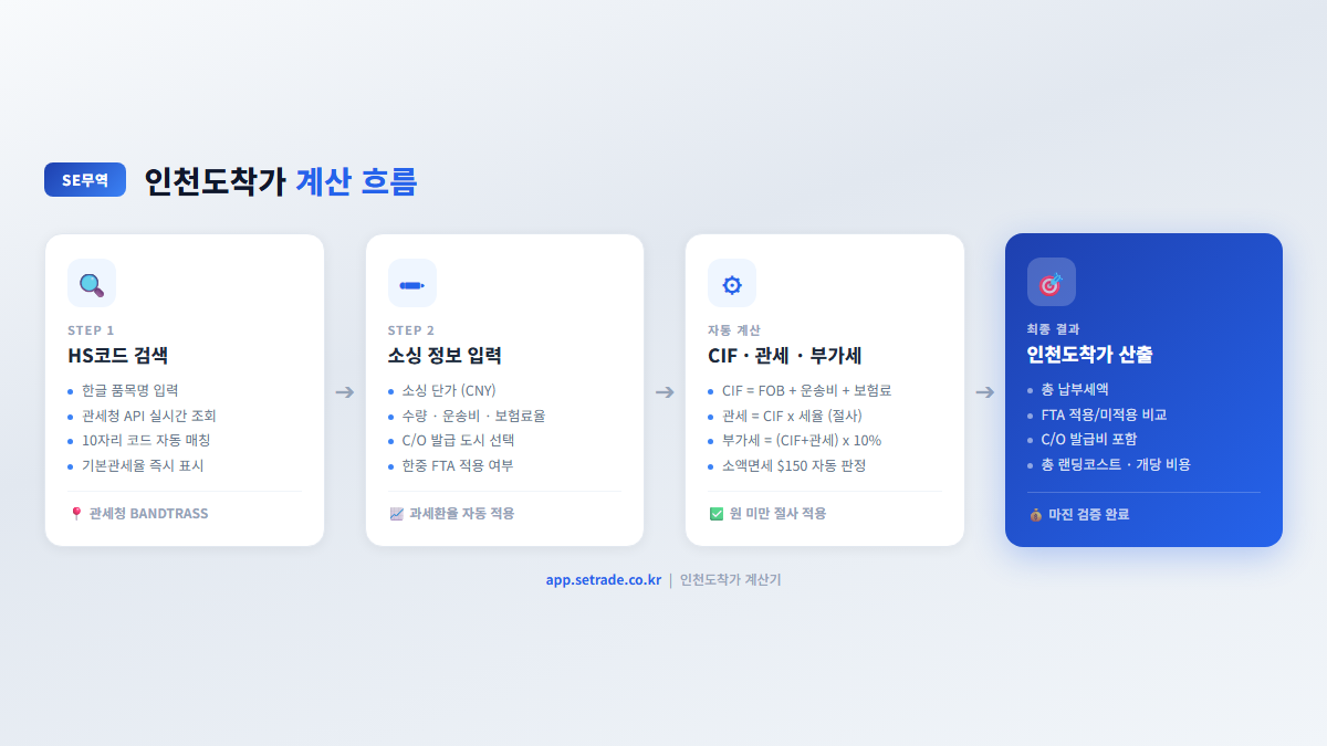 인천도착가 계산 흐름 4단계 인포그래픽
