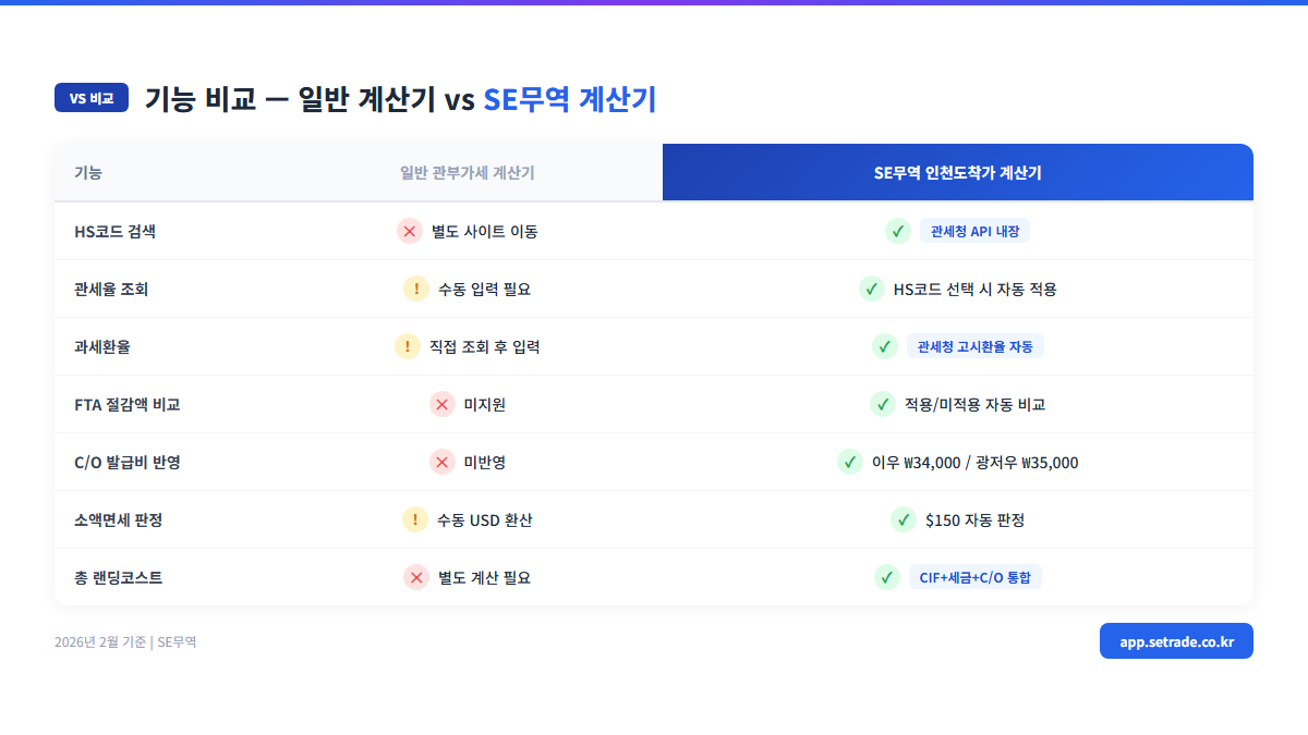 기능 비교 인포그래픽 — 일반 계산기 vs SE무역 계산기