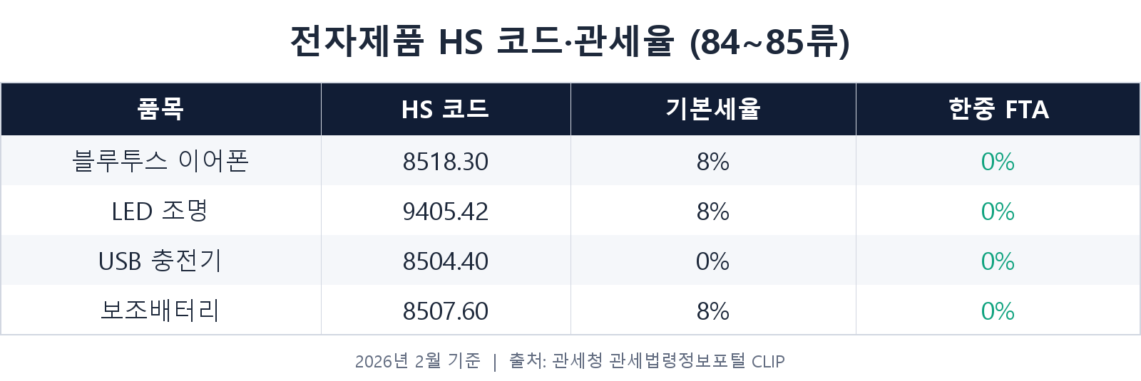 전자제품 HS코드·관세율표