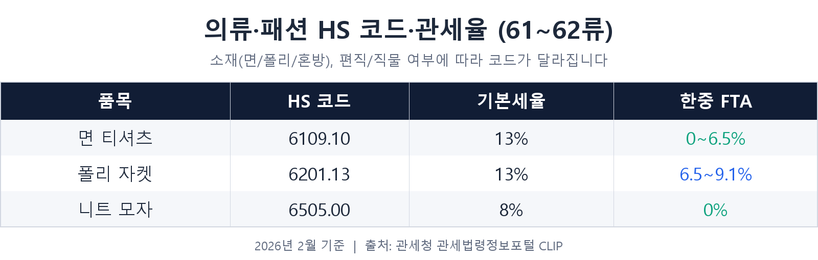 의류·패션 HS코드·관세율표
