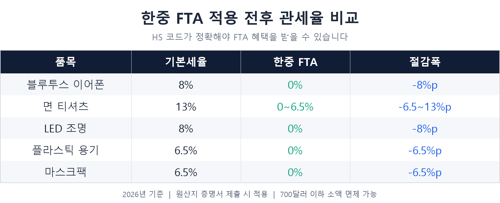 FTA 적용 전후 관세율 비교표