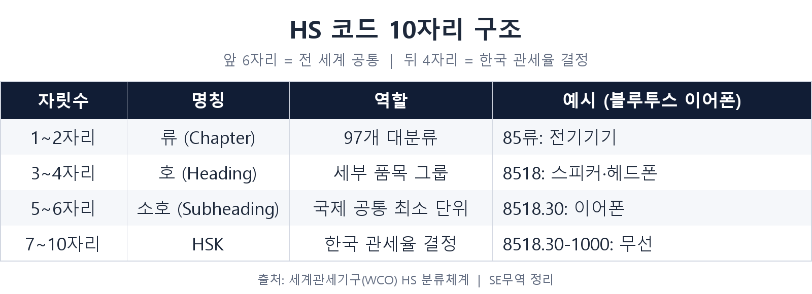 HS 코드 자릿수별 구조표