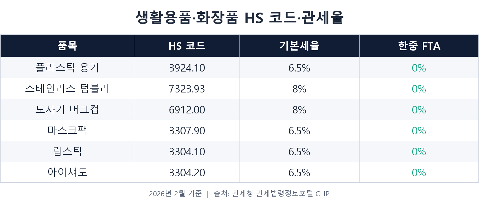 생활용품·화장품 HS코드·관세율표