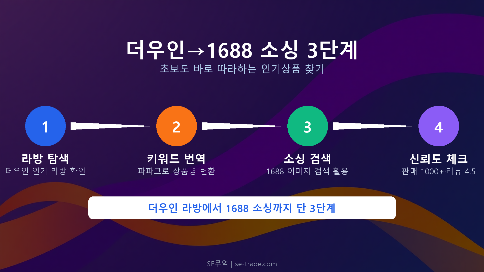 더우인 인기상품 발굴 → 1688 소싱 연결 3단계 프로세스