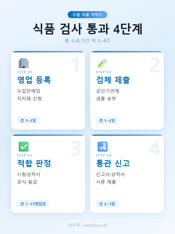 주방용품 식품 검사 통과 4단계 프로세스