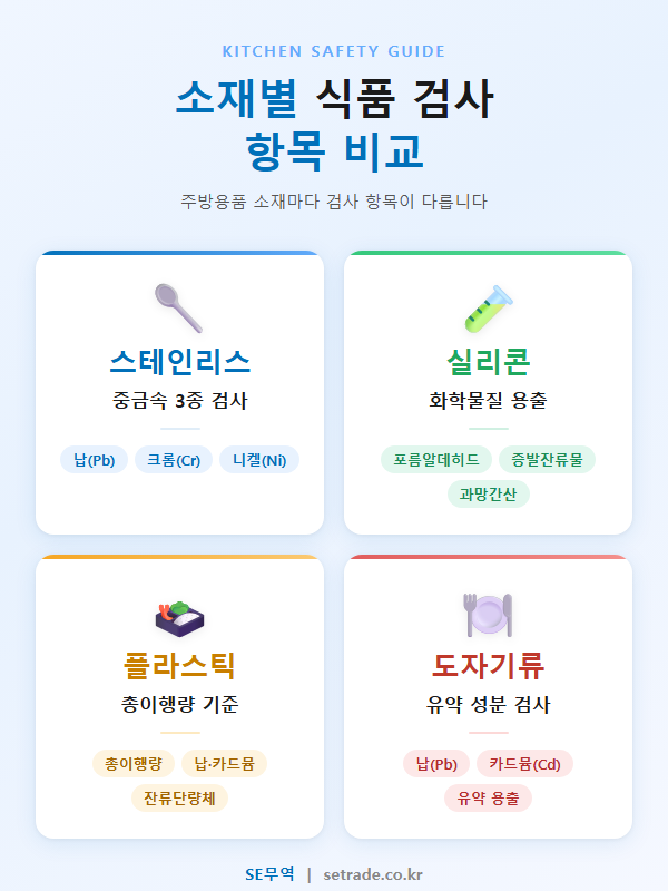 주방용품 소재별 식품 정밀 검사 항목 비교표