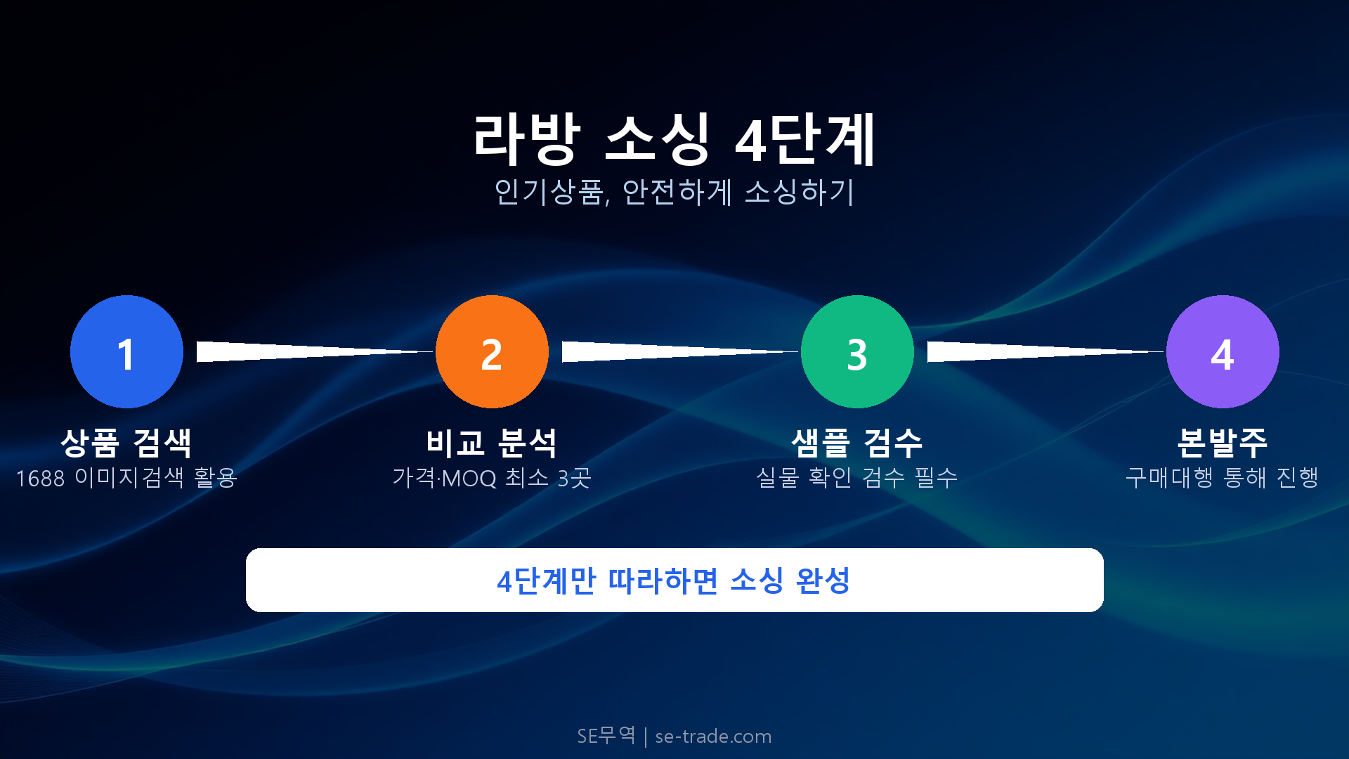라방 인기상품 소싱 4단계 프로세스 가이드