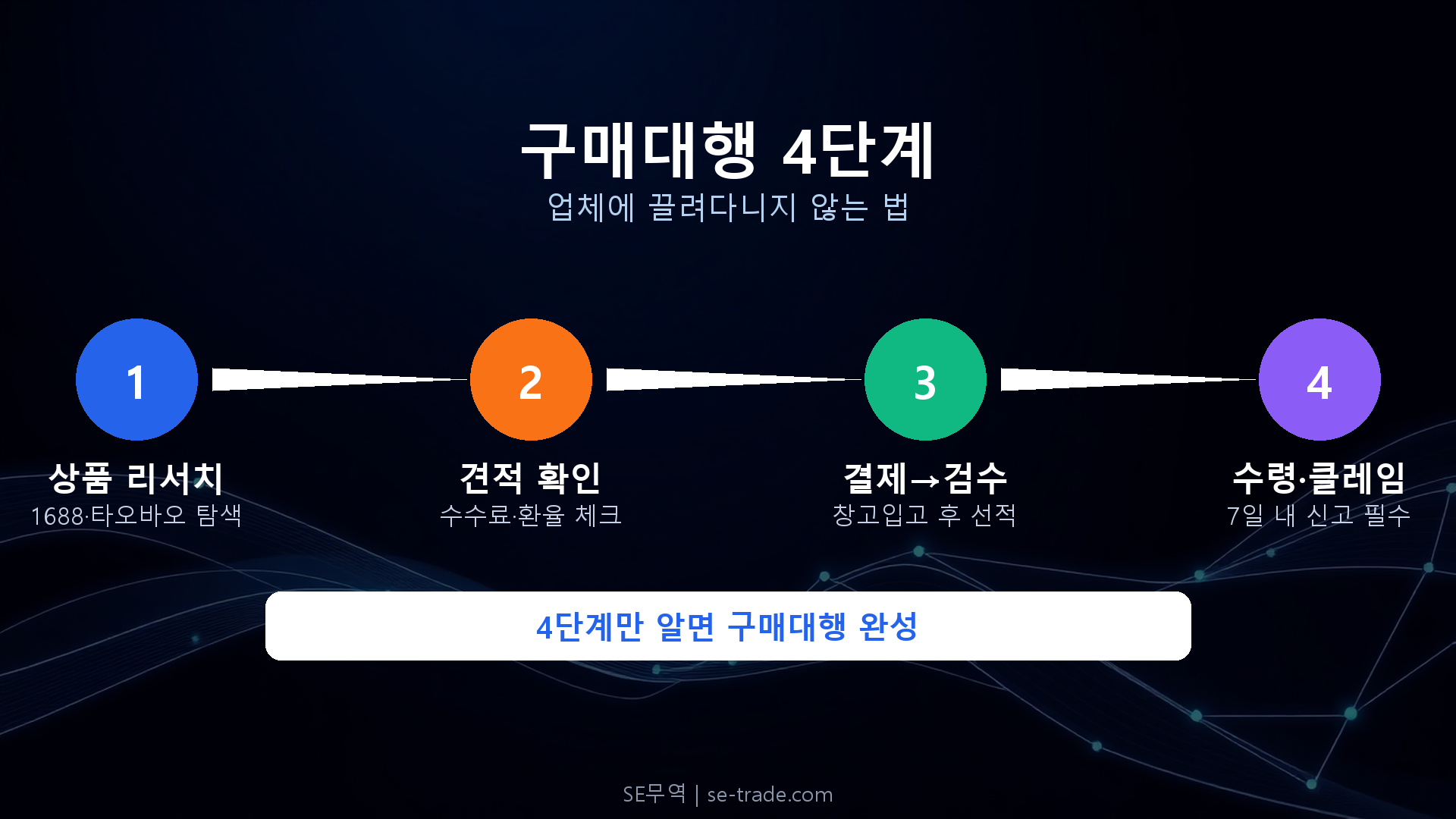 중국 구매대행 전체 과정 4단계 — 초보자도 따라할 수 있는 순서도