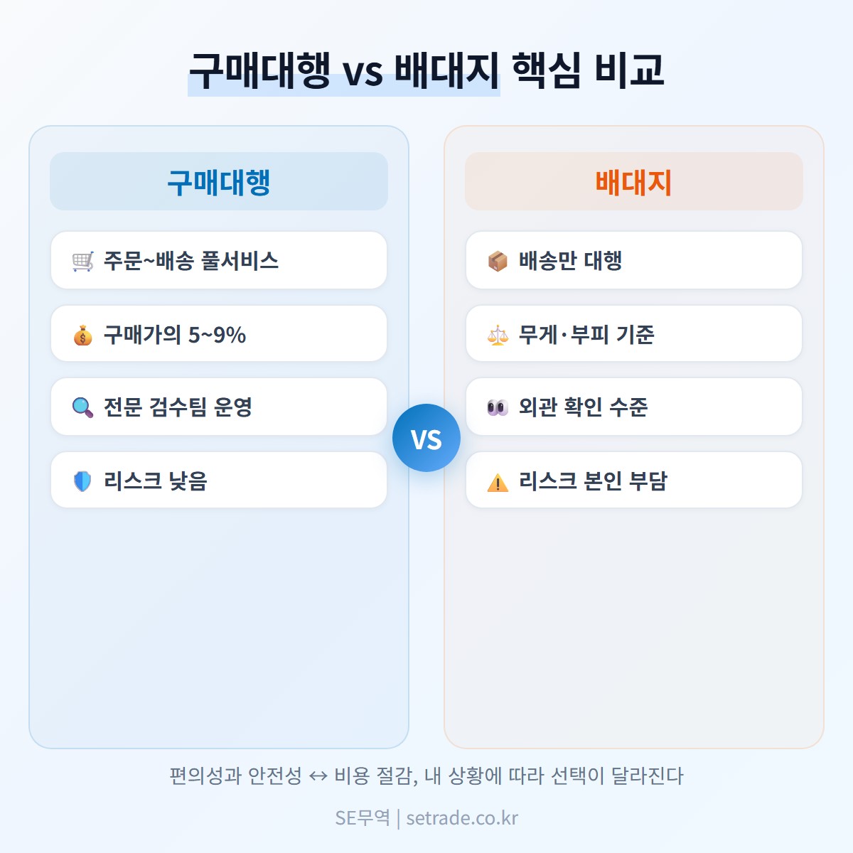 구매대행 vs 배대지 핵심 비교표 – 서비스 범위, 수수료, 검수 수준이 핵심 차이다