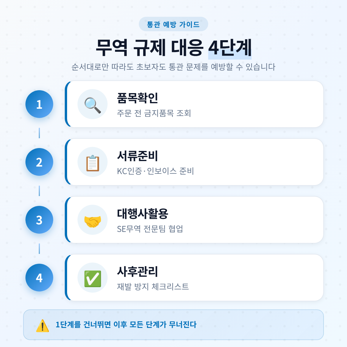 중국 수출 규제 대응 4단계 프로세스 – 초보자용