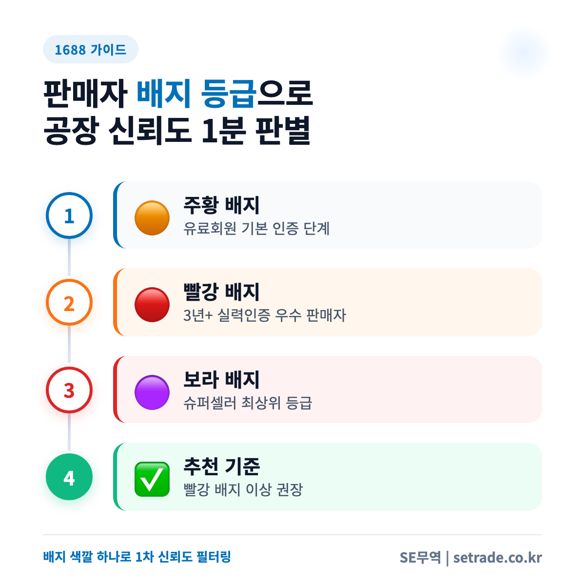 1688 판매자 배지 3단계 신뢰도 등급표